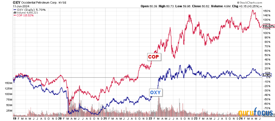 ConocoPhillips: Bigger Is Not Always Better