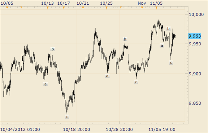 FOREX_Technical_Analysis_USDOLLAR_3_Wave_Drops_body_usdollar.png, FOREX Technical Analysis: USDOLLAR 3 Wave Drops are Bullish