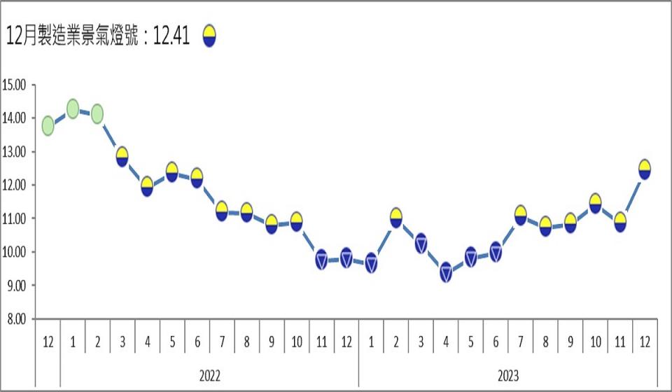 台經院公布112年12月製造業景氣概況。（圖：台經院提供）