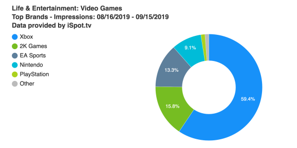 iSpot.tv's stats for August