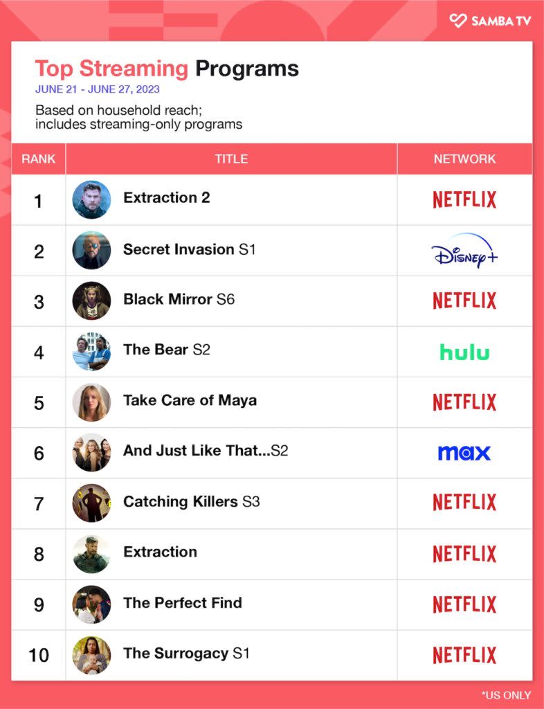 Top streaming programs, June 21-27, 2023, U.S. (Samba TV)