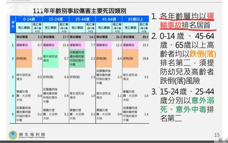 <cite>在各年齡層中，運輸事故造成的死亡人數，均占各種事故傷害死因之首。（衛福部提供）</cite>