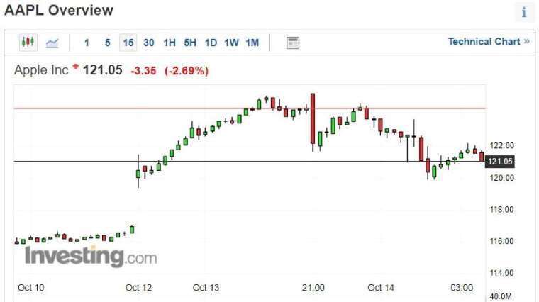 蘋果15分鐘走勢圖 (圖片：investing)