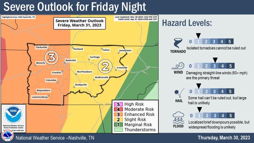 Severe storms are possible in Middle Tennessee overnight Friday into the early morning hours of Saturday, the forecast showed.