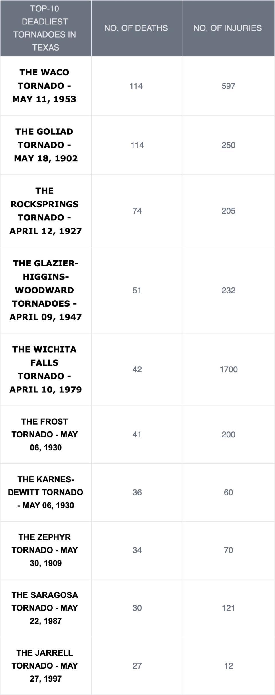 A list of the top 10 worst tornadoes in Texas history