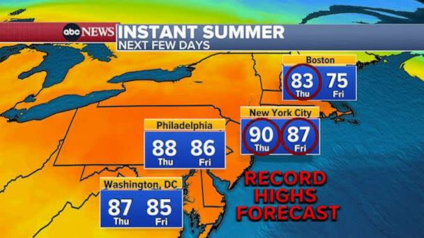 PHOTO: Record high temperatures are in the forecast. (ABC News)