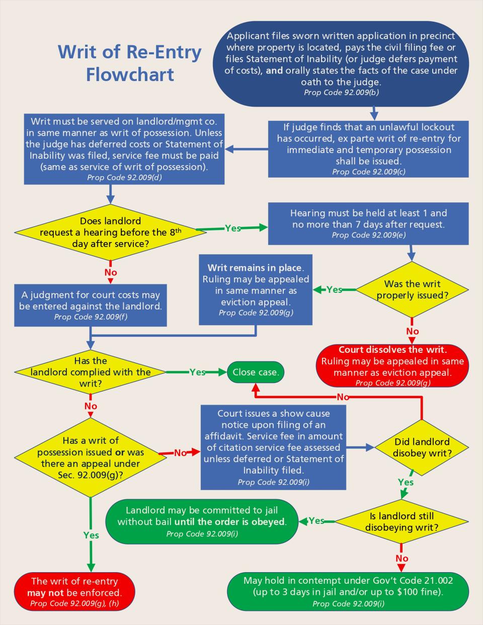 A diagram from the Texas Justice Court tries to explain the convoluted process by which a locked-out tenant can seek a speedy order of reentry.