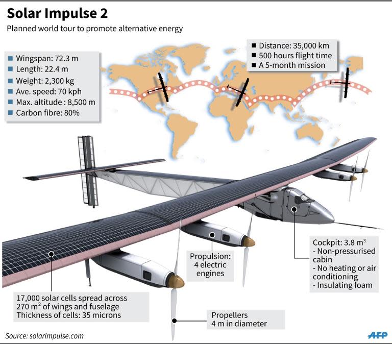 Factfile on the new solar-powered aircraft Solar Impulse 2