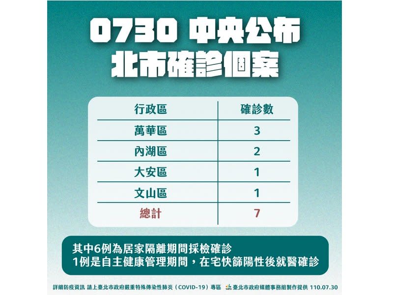 台北市30日新增7例本土確診，市長柯文哲表示，這7例沒有不明感染源，因此疫情仍在可控範圍內 (台北市政府提供)