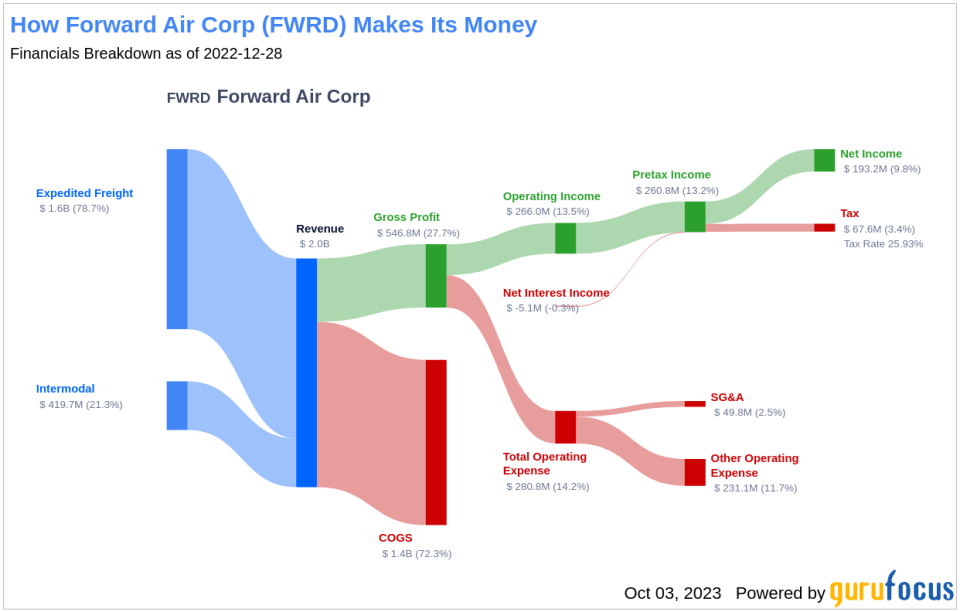 Unveiling Forward Air (FWRD)'s Value: Is It Really Priced Right? A Comprehensive Guide