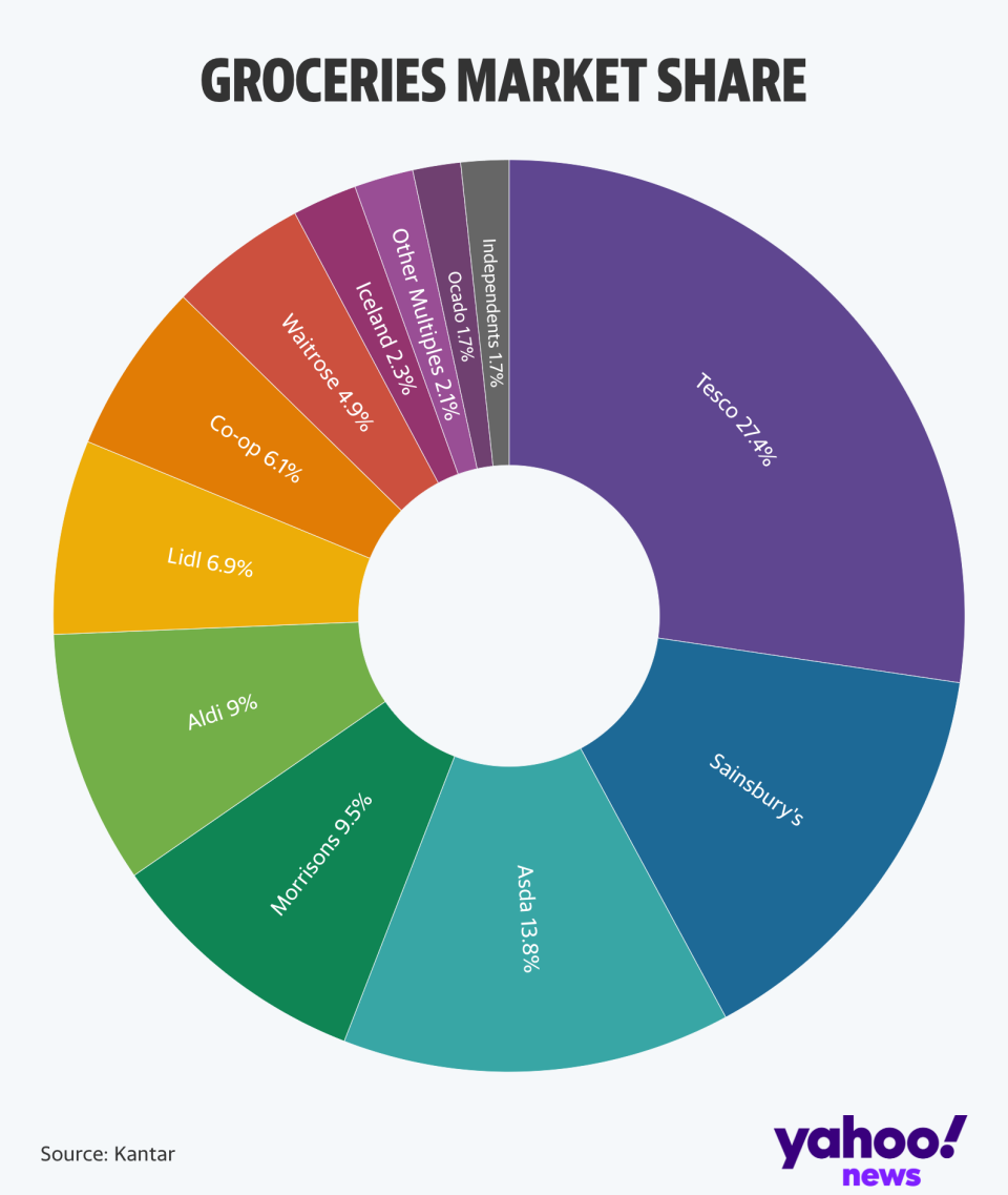 Grocery retailers' market share. (Yahoo News UK)