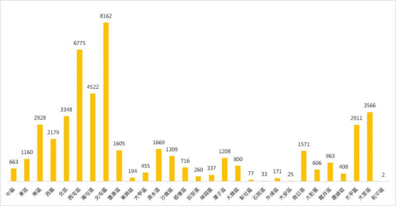    109年度各行政區買賣登記棟數統計表。（圖／大臺中房市交易動態資訊平台提供）