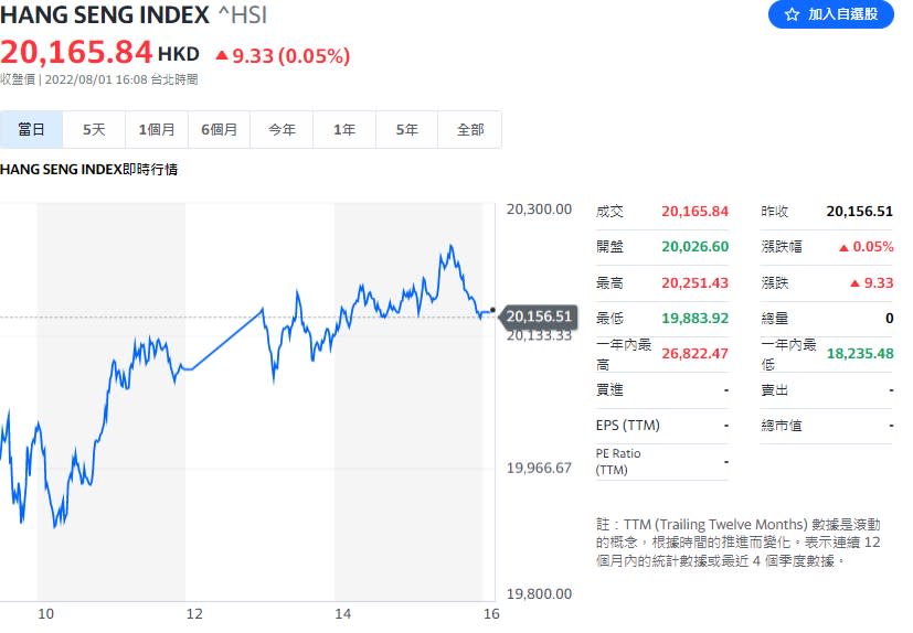 香港恒生指數8月1日走勢圖。圖/取自Yahoo奇摩股市