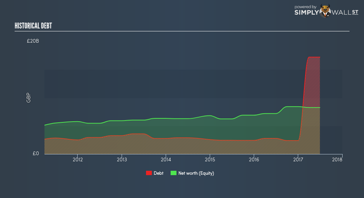 LSE:RB. Historical Debt Jan 17th 18