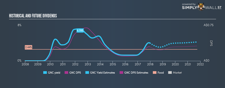 ASX:GNC Historical Dividend Yield Dec 16th 17