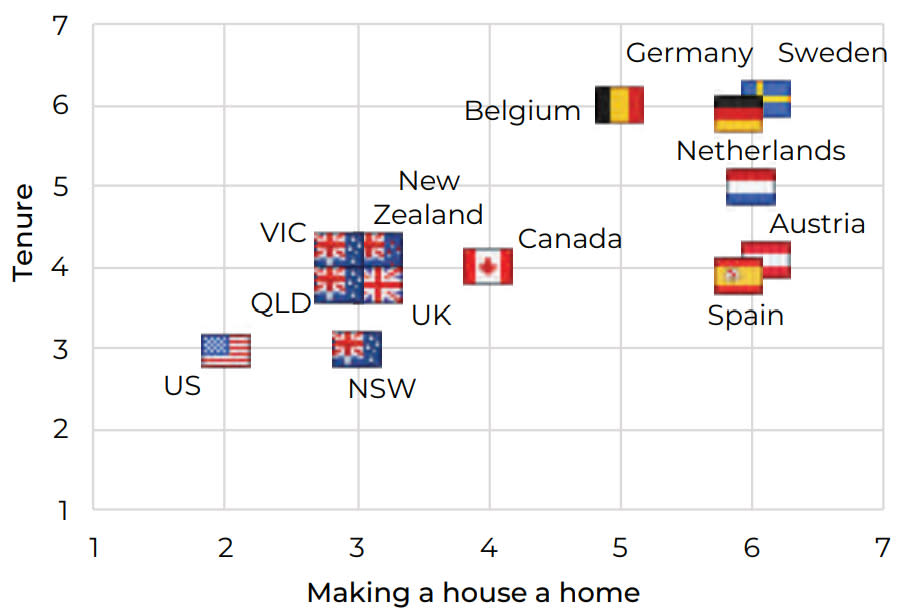 A graph showing rental experiences in various developed nations, Australia performing poorly 