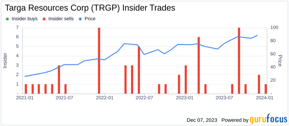 Insider Sell Alert: Chief Commercial Officer Robert Muraro Sells 2,500 Shares of Targa Resources Corp