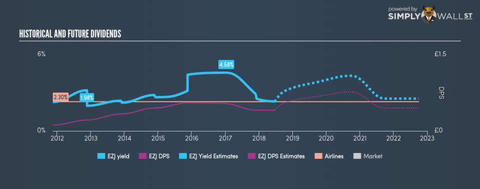 LSE:EZJ Historical Dividend Yield June 22nd 18