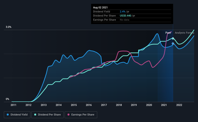 historic-dividend