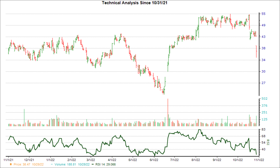 3-month RSI Chart for PTCT