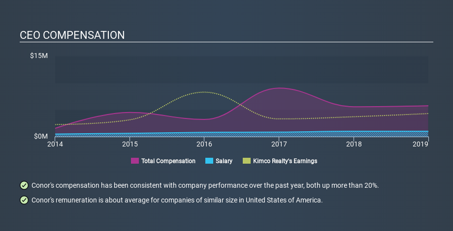 NYSE:KIM CEO Compensation, January 28th 2020