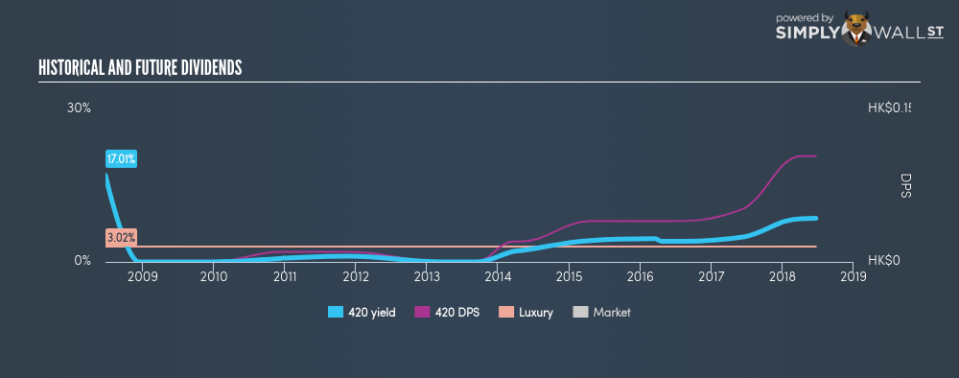 SEHK:420 Historical Dividend Yield June 23rd 18