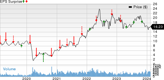 Cenovus Energy Inc Price and EPS Surprise