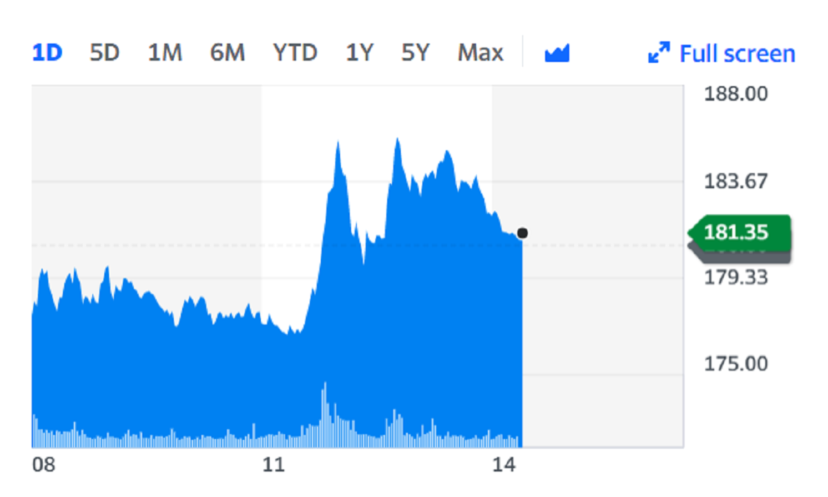 IAG rose on Thursday on the back of the news. Chart: Yahoo Finance