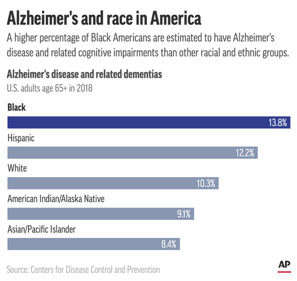 A higher percentage of Black Americans 65 and older are estimated to have Alzheimer's disease and related dementias than people of other races and ethnicities in the U.S. (AP Digital Embed)