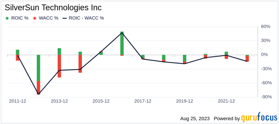 Is SilverSun Technologies Stock Fairly Valued?