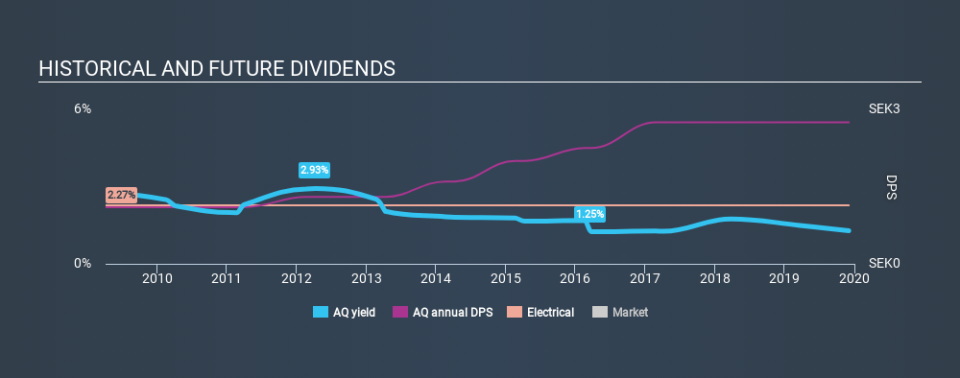 OM:AQ Historical Dividend Yield, December 3rd 2019