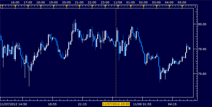 Forex_News_Yen_Flat_as_Japans_Trade_Gap_Narrows_Machine_Orders_Fall_body_Picture_5.png, Forex News: Yen Flat as Japan’s Trade Gap Narrows, Machine Orders Fall