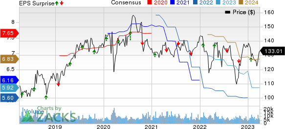 Kimberly-Clark Corporation Price, Consensus and EPS Surprise