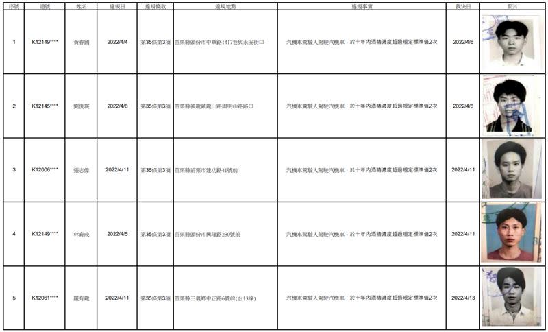 苗栗首波公告的酒駕累犯共有5人，姓名、照片全都露。（圖／翻攝自苗栗監理站網站）