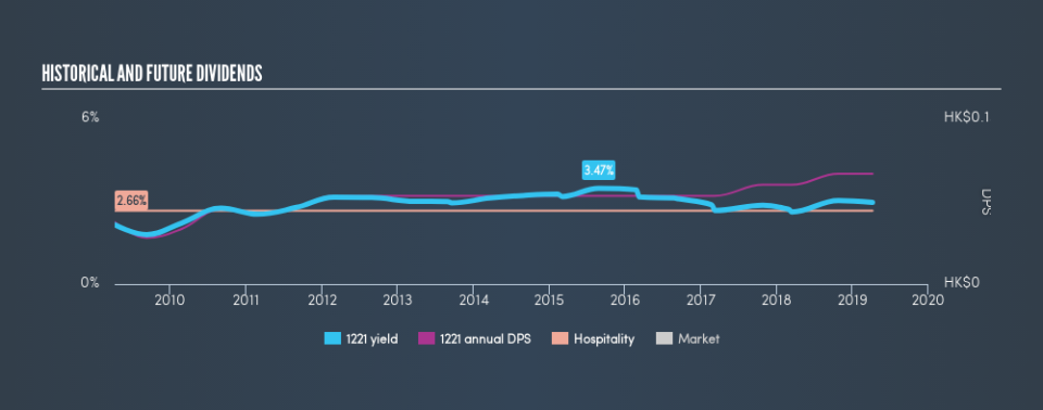 SEHK:1221 Historical Dividend Yield, April 8th 2019