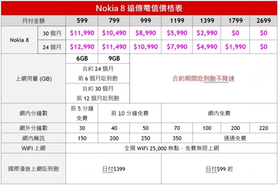 一鍵雙拍好視野！Nokia 8 旗艦機在台上市