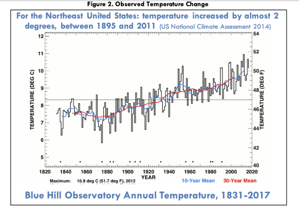 Data gathered at the Blue Hill Observatory near Newton, Massachusetts shows the rise in annual temperature over almost 200 years (The US National Climate Assessment)