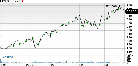 Linde PLC Price and EPS Surprise