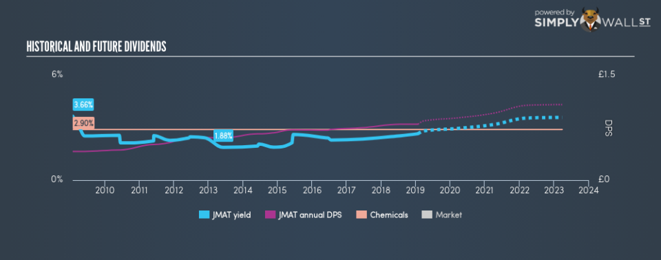 LSE:JMAT Historical Dividend Yield January 26th 19