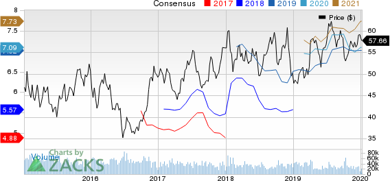 Delta Air Lines, Inc. Price and Consensus