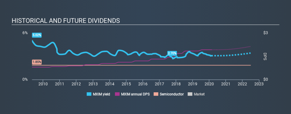 NasdaqGS:MXIM Historical Dividend Yield, February 21st 2020