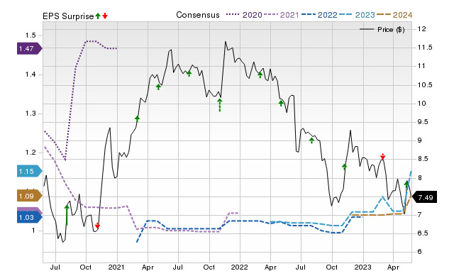 Zacks Price, Consensus and EPS Surprise Chart for MRCC