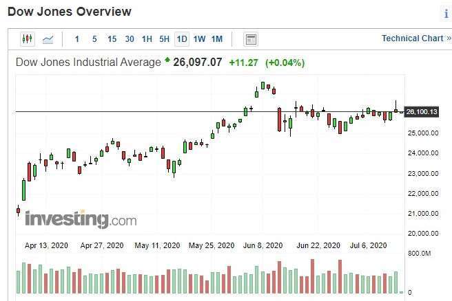 美股道瓊指數日k線圖(圖：Investing.com)