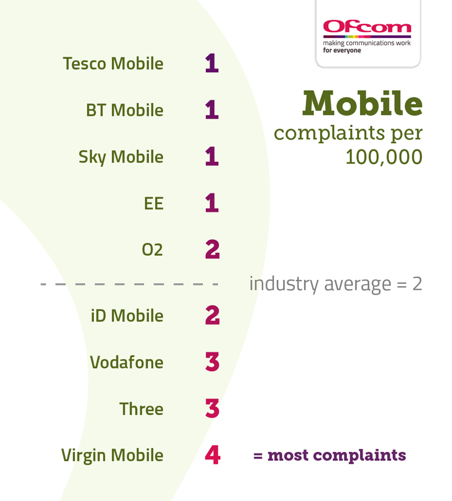 (Ofcom)