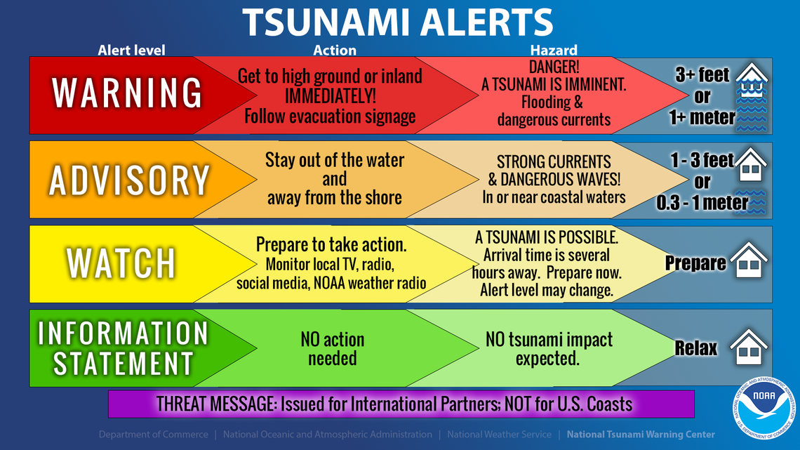 Tsunami alert levels from the National Tsunami Warning Center.