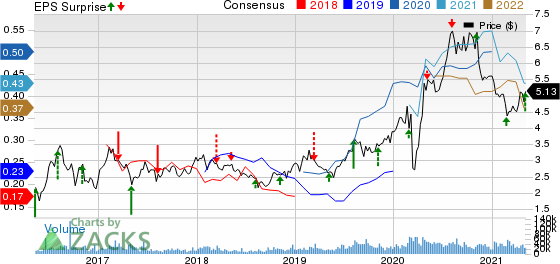 B2Gold Corp Price, Consensus and EPS Surprise
