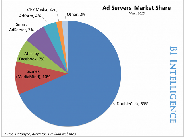 Display ad market BI Intelligence