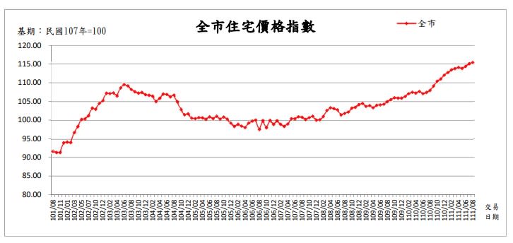 全市住宅價格指數。（圖／北市地政局提供）