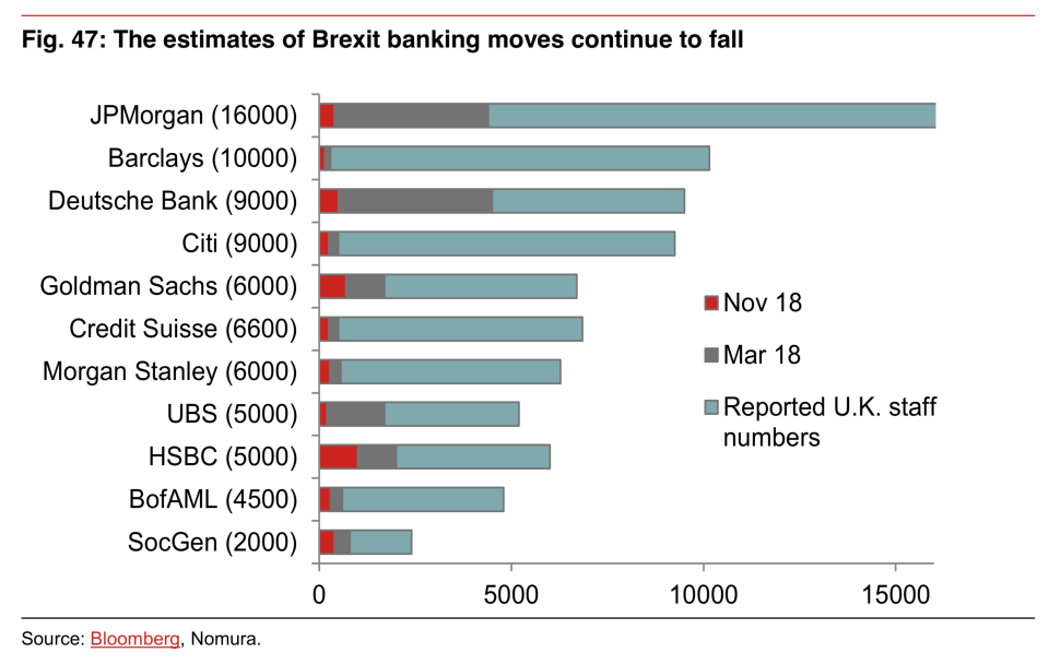 Cutting cuts: How investment banks forecasts for Brexit job losses have changed over time. Photo: Nomura