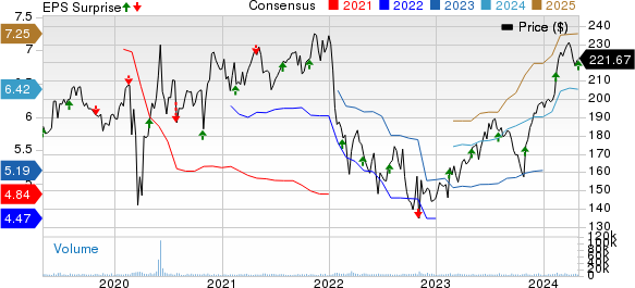 Ecolab Inc. Price, Consensus and EPS Surprise